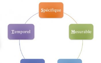 Objectifs Smart : 1ère chose à faire si l’on veut réussir